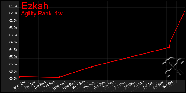 Last 7 Days Graph of Ezkah