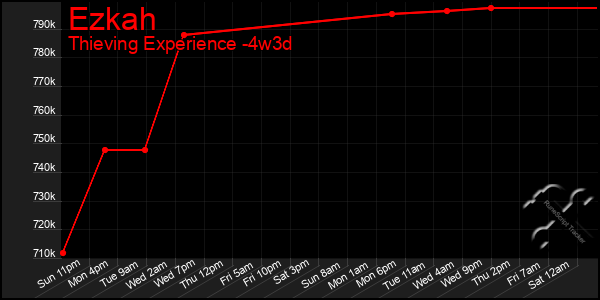 Last 31 Days Graph of Ezkah