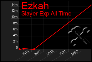 Total Graph of Ezkah