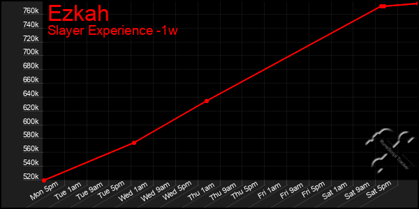 Last 7 Days Graph of Ezkah