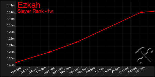 Last 7 Days Graph of Ezkah