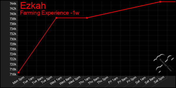 Last 7 Days Graph of Ezkah