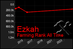 Total Graph of Ezkah