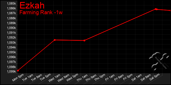 Last 7 Days Graph of Ezkah