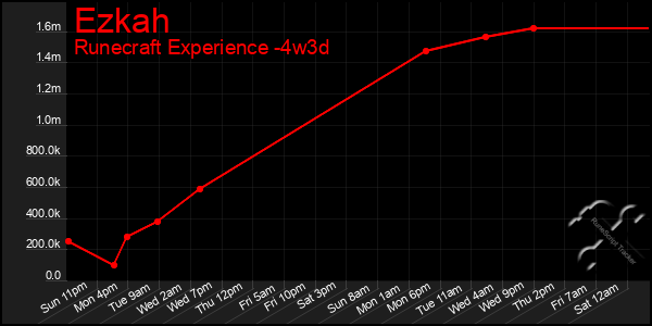 Last 31 Days Graph of Ezkah