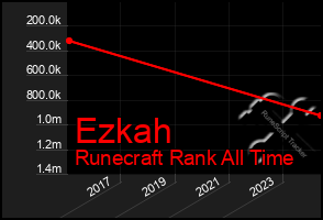 Total Graph of Ezkah