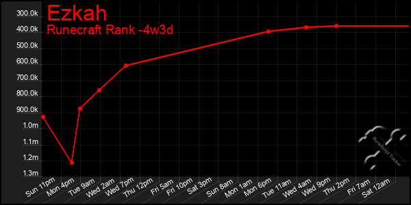 Last 31 Days Graph of Ezkah