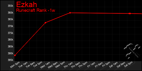 Last 7 Days Graph of Ezkah