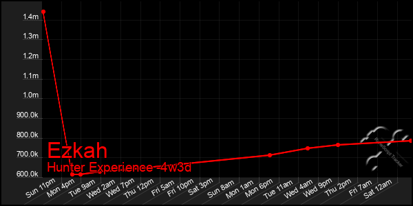 Last 31 Days Graph of Ezkah