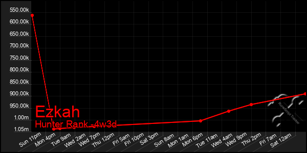 Last 31 Days Graph of Ezkah