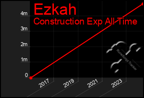 Total Graph of Ezkah