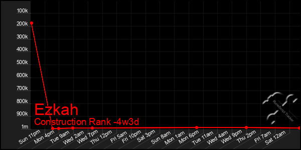 Last 31 Days Graph of Ezkah