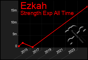 Total Graph of Ezkah