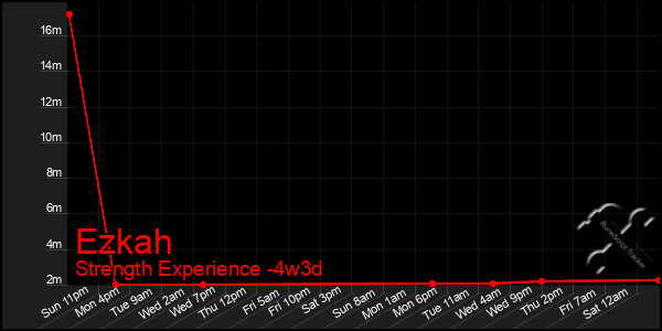 Last 31 Days Graph of Ezkah