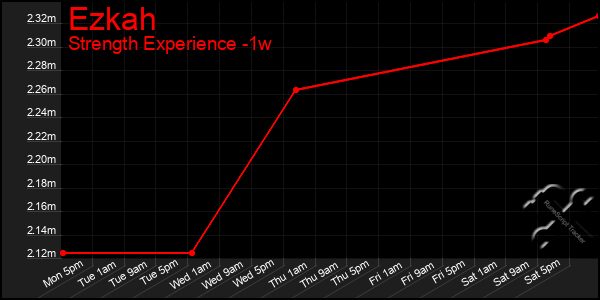 Last 7 Days Graph of Ezkah