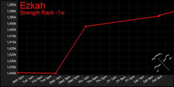 Last 7 Days Graph of Ezkah