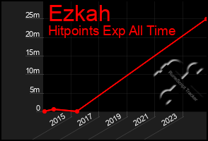 Total Graph of Ezkah