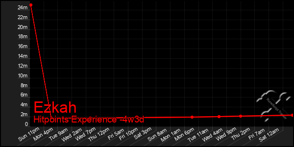 Last 31 Days Graph of Ezkah