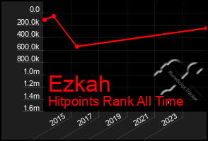 Total Graph of Ezkah