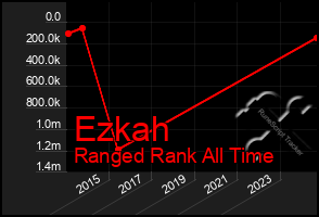 Total Graph of Ezkah