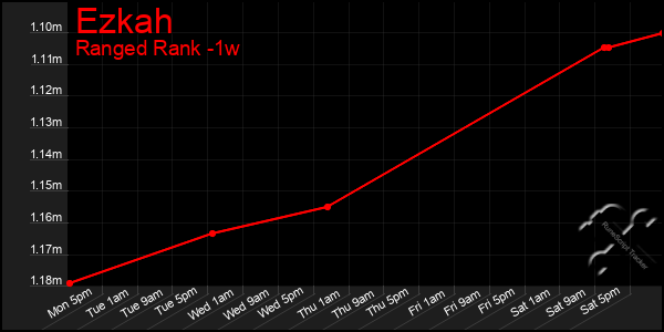 Last 7 Days Graph of Ezkah