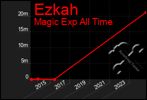 Total Graph of Ezkah