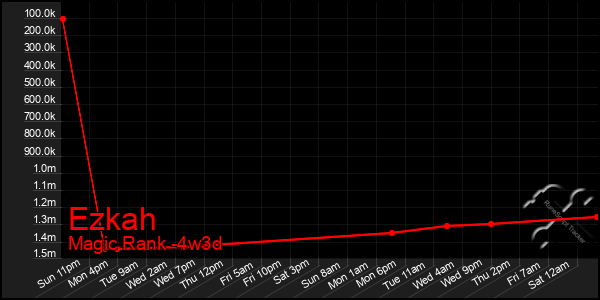 Last 31 Days Graph of Ezkah