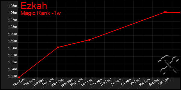 Last 7 Days Graph of Ezkah