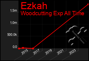 Total Graph of Ezkah