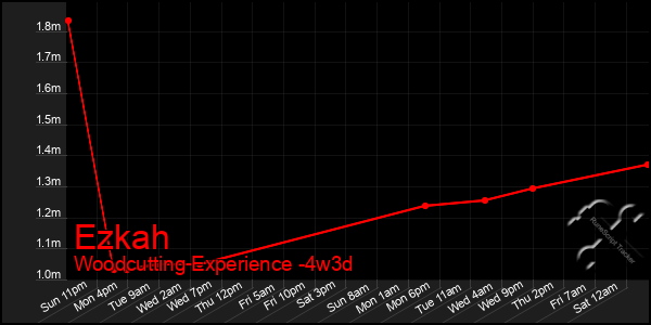 Last 31 Days Graph of Ezkah