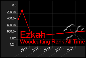 Total Graph of Ezkah