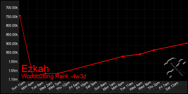 Last 31 Days Graph of Ezkah