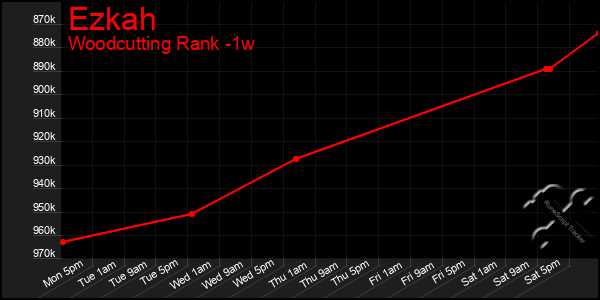 Last 7 Days Graph of Ezkah