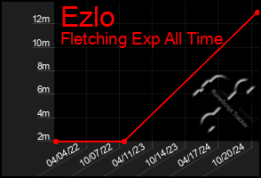 Total Graph of Ezlo