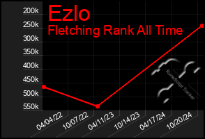 Total Graph of Ezlo