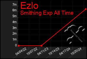 Total Graph of Ezlo