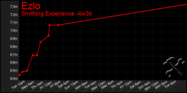 Last 31 Days Graph of Ezlo