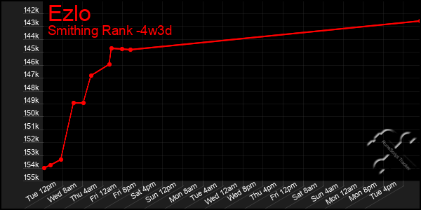 Last 31 Days Graph of Ezlo