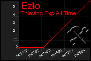 Total Graph of Ezlo