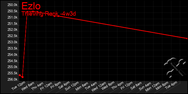 Last 31 Days Graph of Ezlo