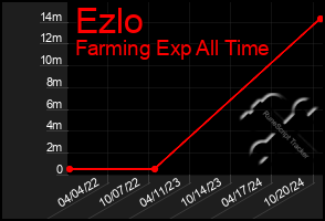 Total Graph of Ezlo