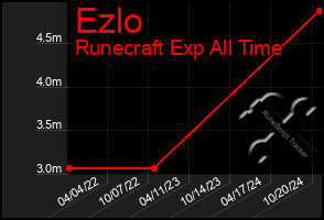 Total Graph of Ezlo