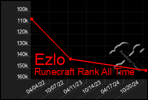 Total Graph of Ezlo