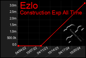 Total Graph of Ezlo