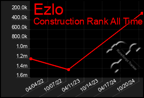 Total Graph of Ezlo