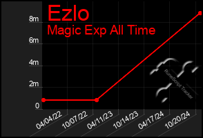 Total Graph of Ezlo