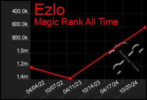 Total Graph of Ezlo