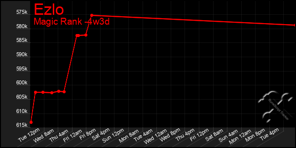 Last 31 Days Graph of Ezlo