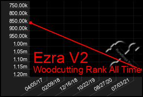 Total Graph of Ezra V2