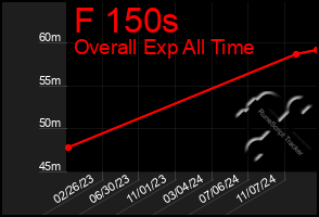 Total Graph of F 150s